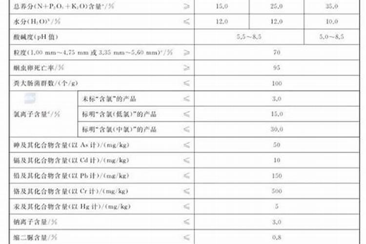 复合肥成分 种类