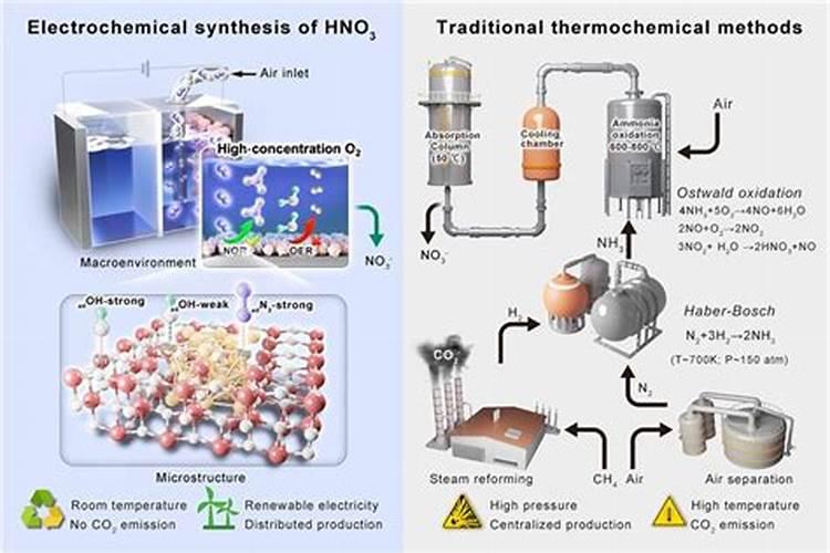 氮气是制造什么和什么的重要原料