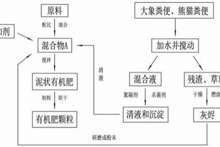 有机水溶肥是什么肥料