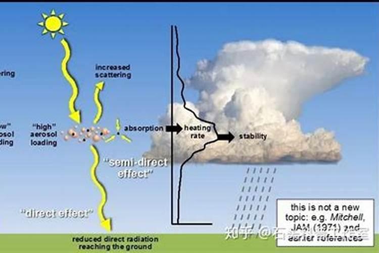 为什么会有雾霾天气