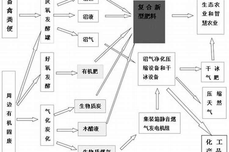 肥料研制与加工目录