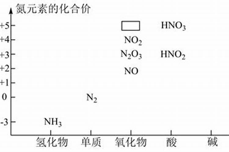 氮肥利用了氮气的什么性质,氮肥是什么肥