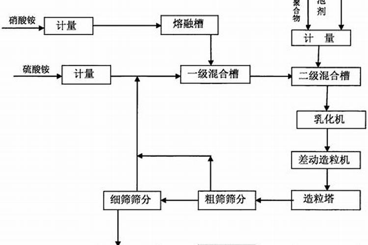 氮肥是什么,怎样配置？