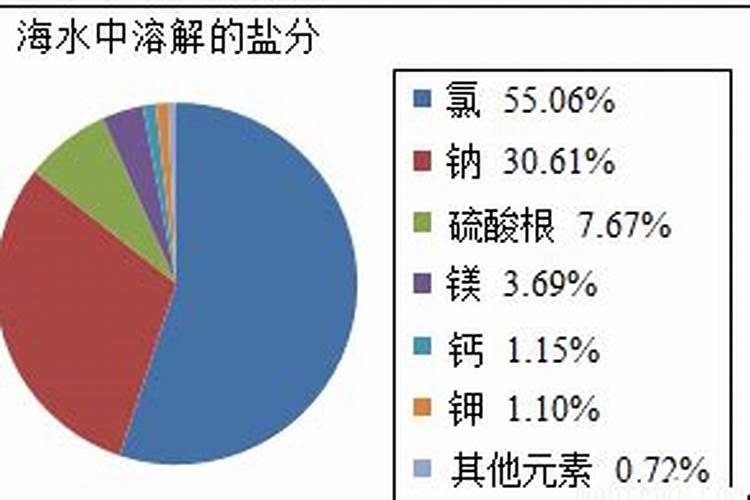 海水中微量元素占海水总质量的多少
