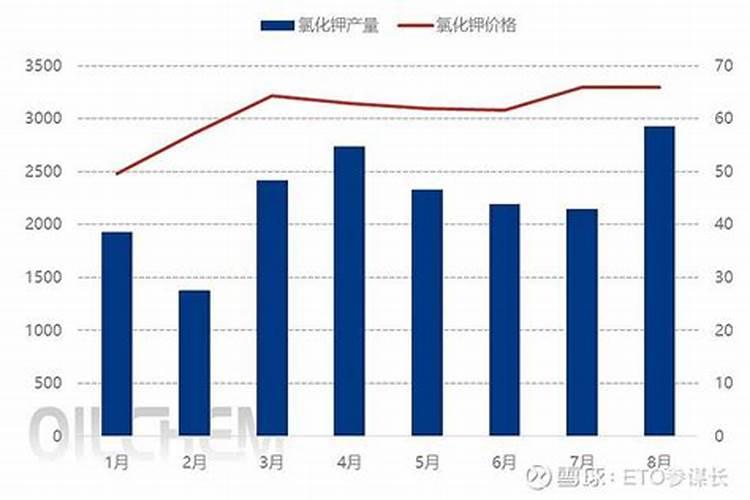 化肥近三年的价格走势