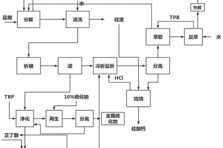 穿越古代怎么提取磷