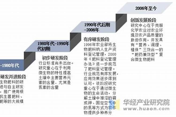 化肥发展简史概括