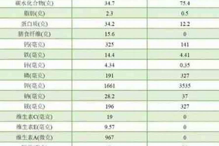 微量元素有哪些？分别有什么作用