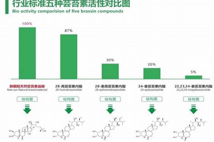 如何使用芸苔素