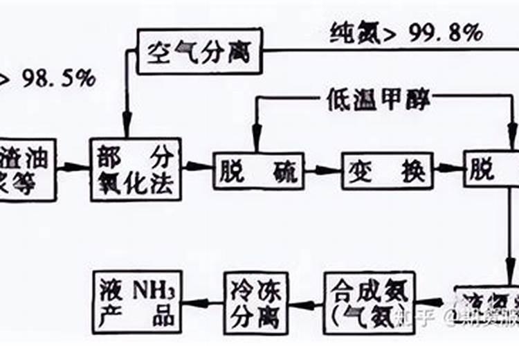 尿素化肥是什么原料做的