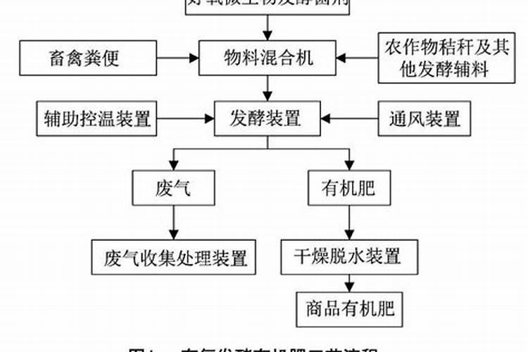 有机肥发酵快速发酵原理