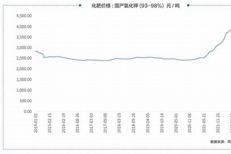 结束12年低迷行情,钾肥崛起时机来了？