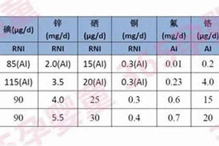 缺乏微量元素应该补什么