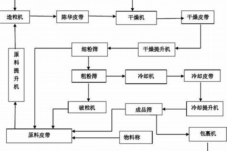 复合肥含氯与不含氯的区别