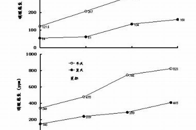 土壤的全氮含量是多少？