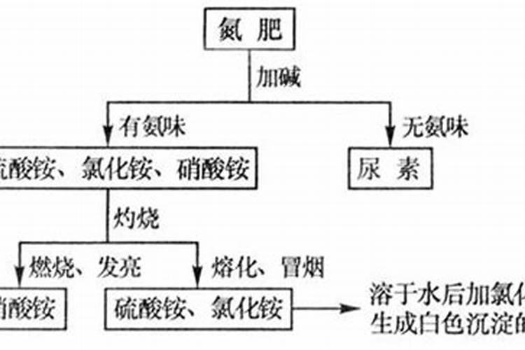 鉴别磷肥和钾肥的简易方法