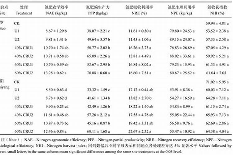 蔬菜如何使用尿素