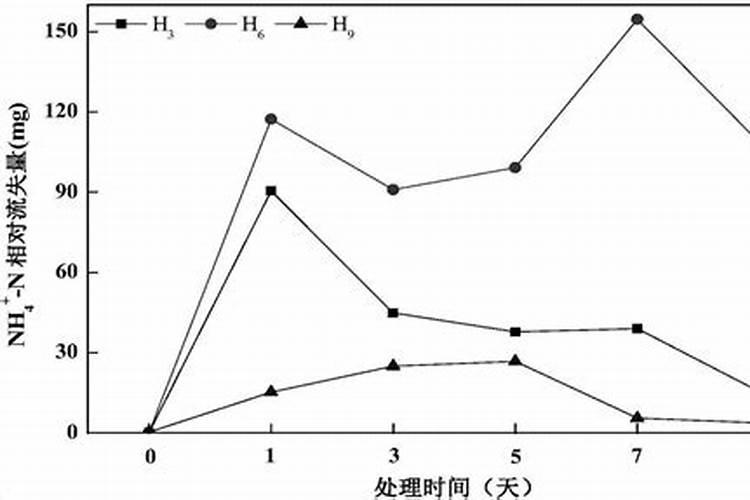 复合肥在土壤上多长时间会挥发？