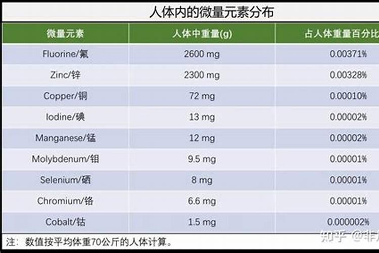 大、中、微量元素的区别