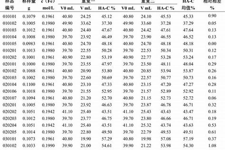 泥炭腐殖酸含量的测定