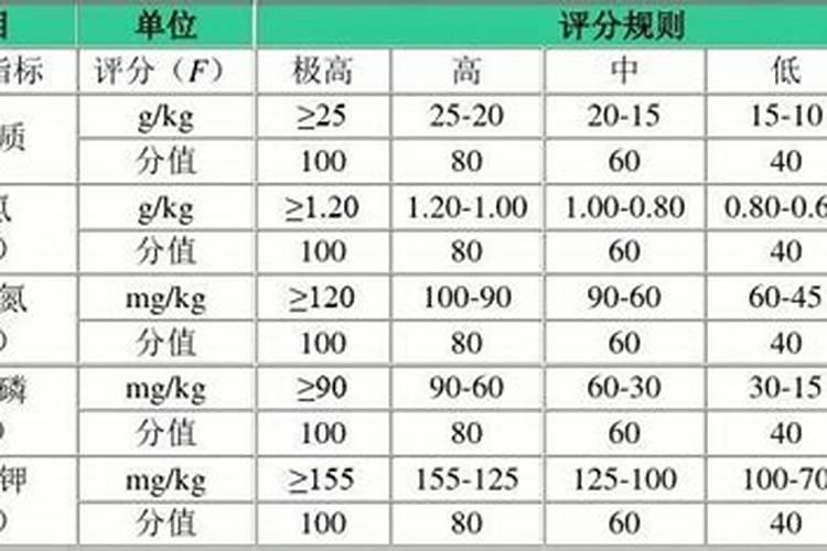 简述土壤酶分为哪几大类及影响土壤酶活性的因素有哪些