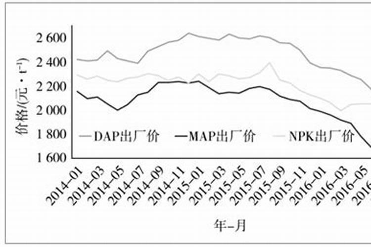 尿素价格再度上涨,复合肥、磷肥、钾肥情况如何？
