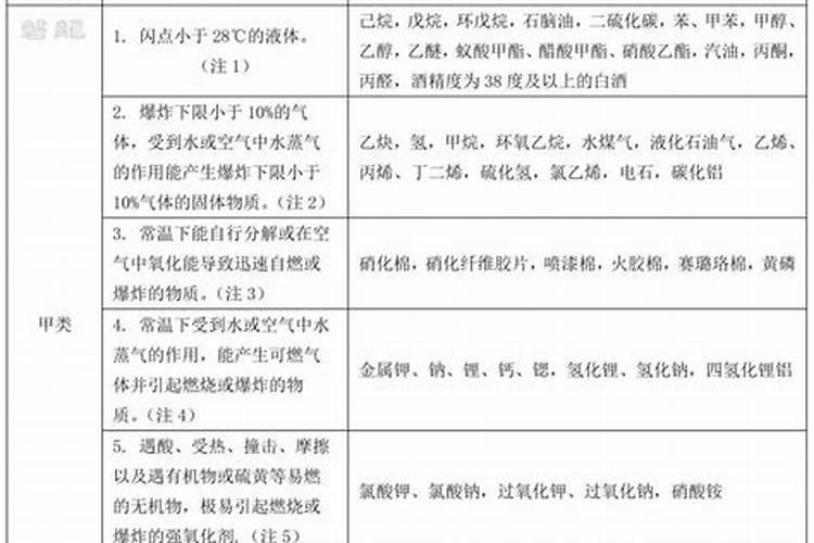 尿素属于几类危险品