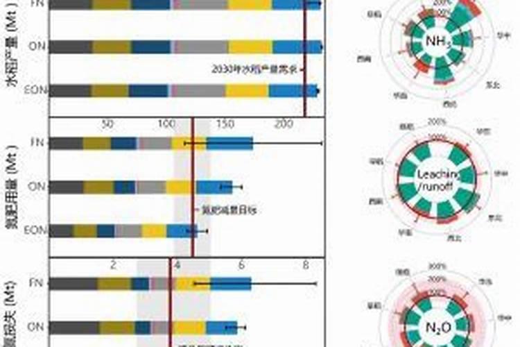 盆栽氮肥用量试验如何计算每盆的氮肥用量