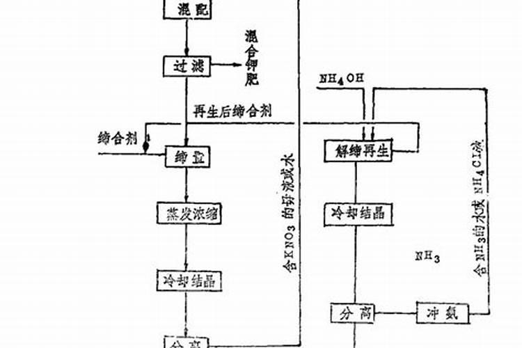 自制氮肥的方法？