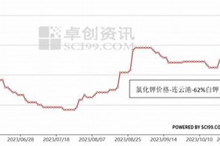 钾肥:供应渐显宽松 价格理性回落