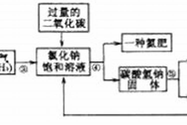 制备碱的两种方法