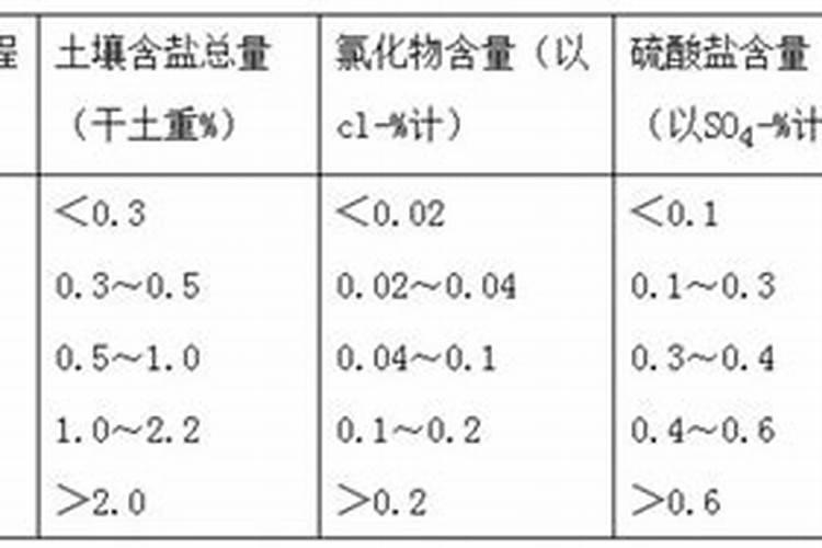 盐碱地种玉米用什么肥料最好