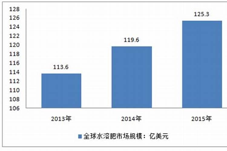 水溶性肥料市场研究报告