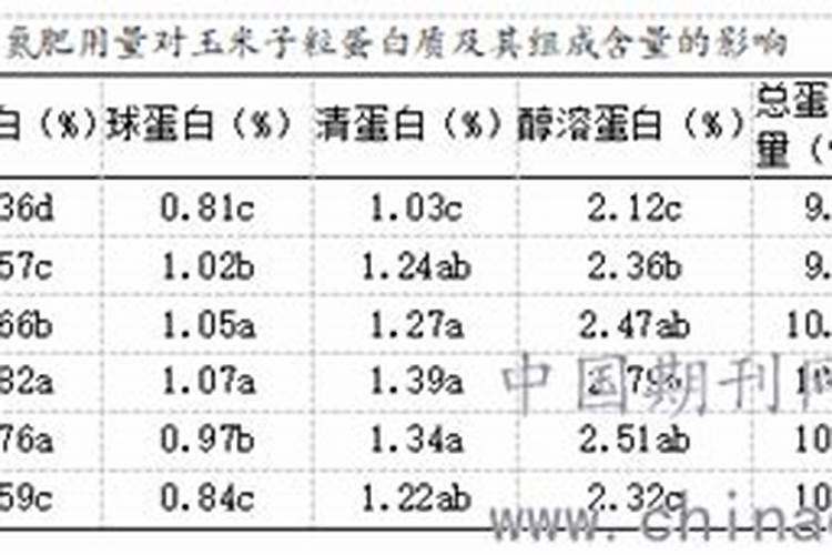 怎样识别化肥含量？