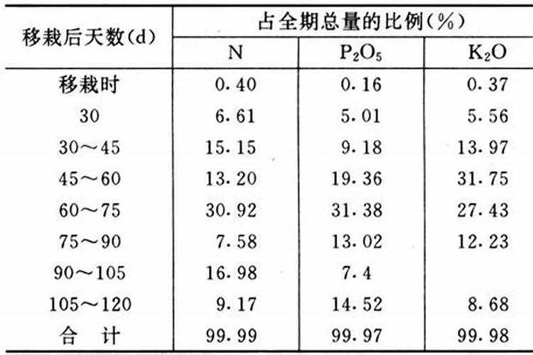 怎样根据烟草需肥特点进行施肥？