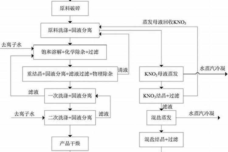 硝酸钾制作最简单的方法