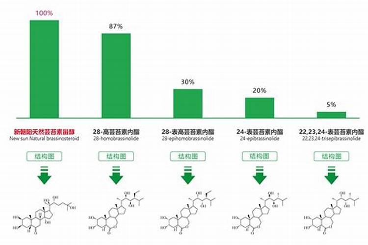 芸苔素使用有什么禁忌