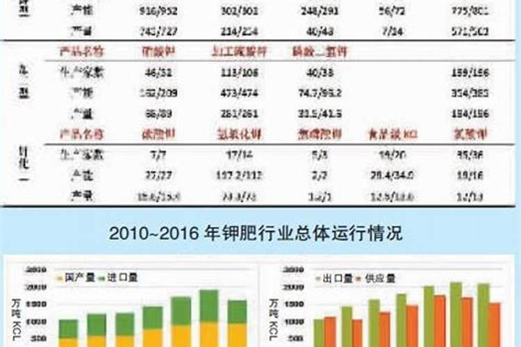 钾肥的供需状况