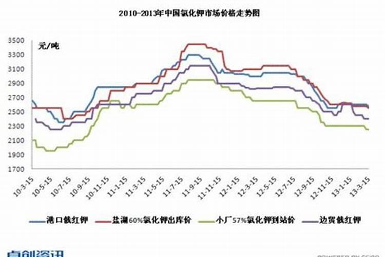 北京市钾肥、氮肥、磷肥、复合肥各多少钱一吨？
