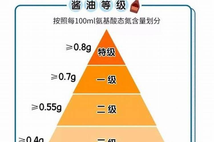 怎么挑酱油:你家酱油“氨基酸态氮”多少