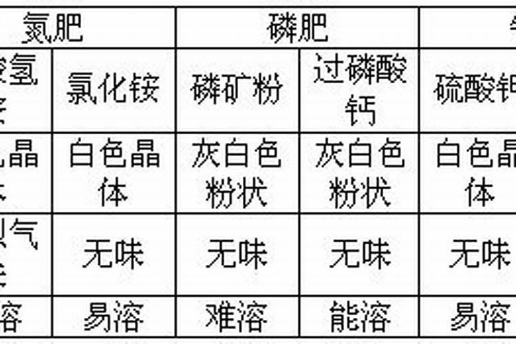 钾肥和氮肥的怎么区分