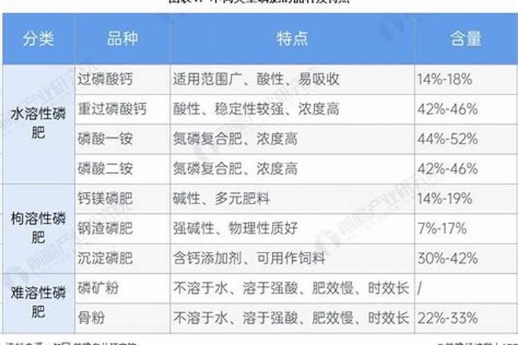 磷肥有哪些 各有什么作用