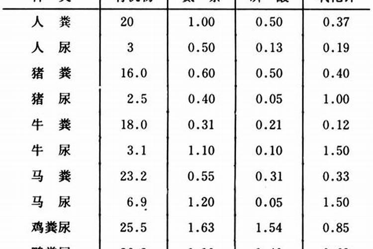 人畜的粪 是哪种肥？ 是 氮肥？是磷肥？还是 钾肥？