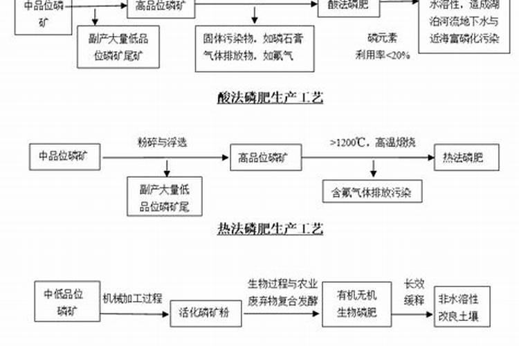 化肥含量怎么检测