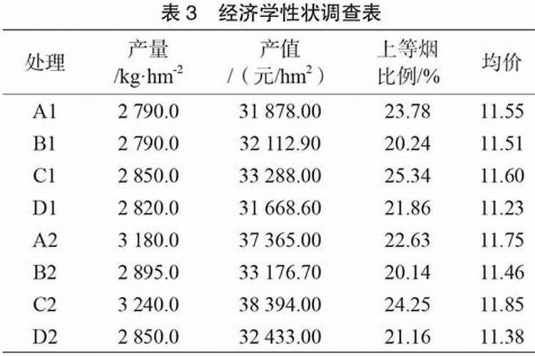 夏季烤烟的种植管理要点 烤烟怎么养殖好