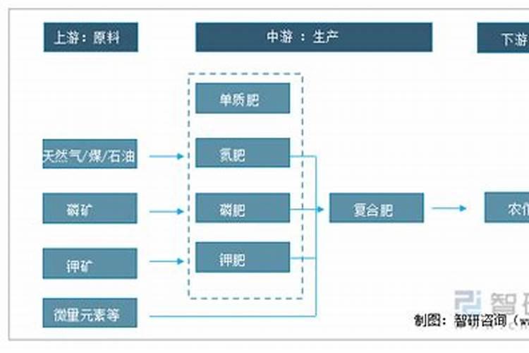 农民用的化肥,一袋的成本是多少？