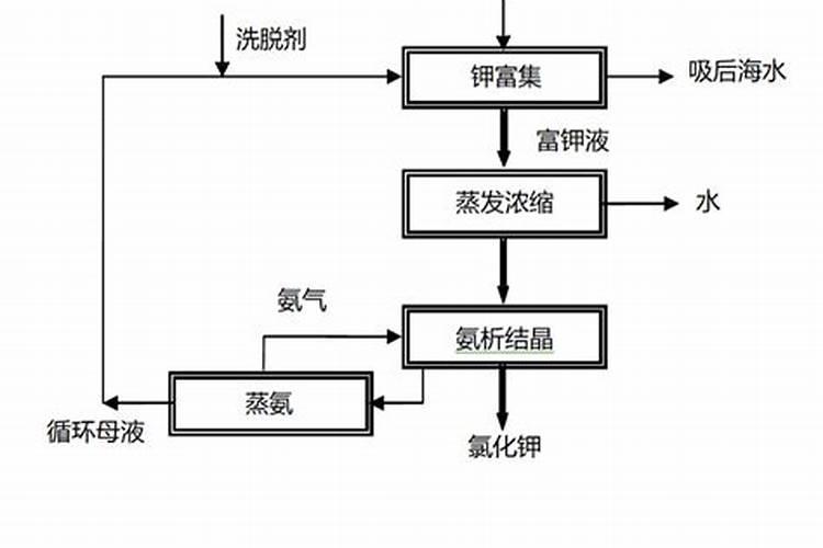 钾肥原料都有哪些