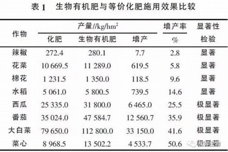 增施有机肥可增产的原因
