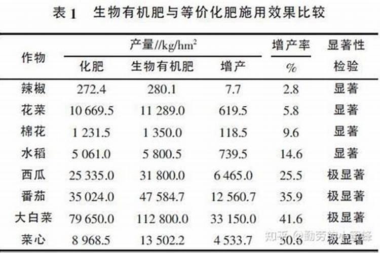增施有机肥对梨树的增产作用是什么？