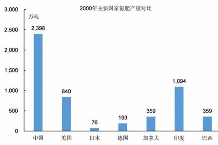 给小麦浇水,一亩地用多少尿素为好？